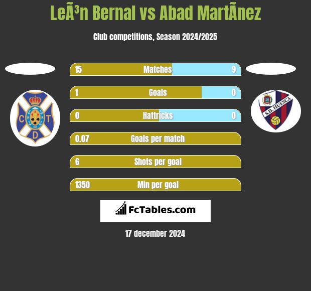 LeÃ³n Bernal vs Abad MartÃ­nez h2h player stats