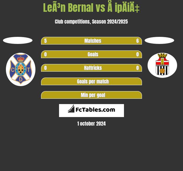 LeÃ³n Bernal vs Å ipÄiÄ‡ h2h player stats