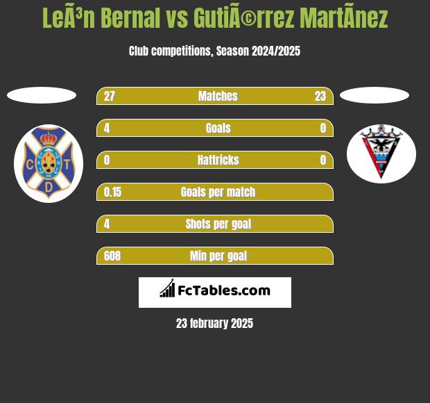 LeÃ³n Bernal vs GutiÃ©rrez MartÃ­nez h2h player stats