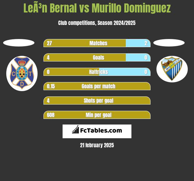 LeÃ³n Bernal vs Murillo Dominguez h2h player stats