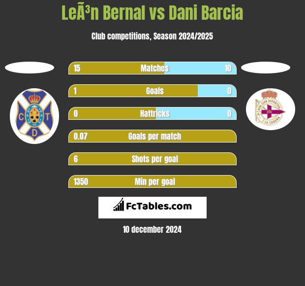 LeÃ³n Bernal vs Dani Barcia h2h player stats