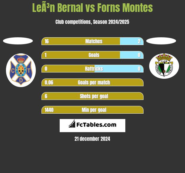 LeÃ³n Bernal vs Forns Montes h2h player stats