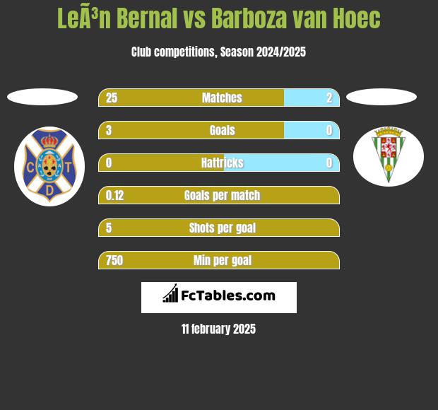 LeÃ³n Bernal vs Barboza van Hoec h2h player stats