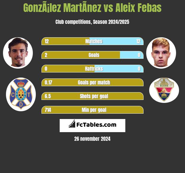 GonzÃ¡lez MartÃ­nez vs Aleix Febas h2h player stats