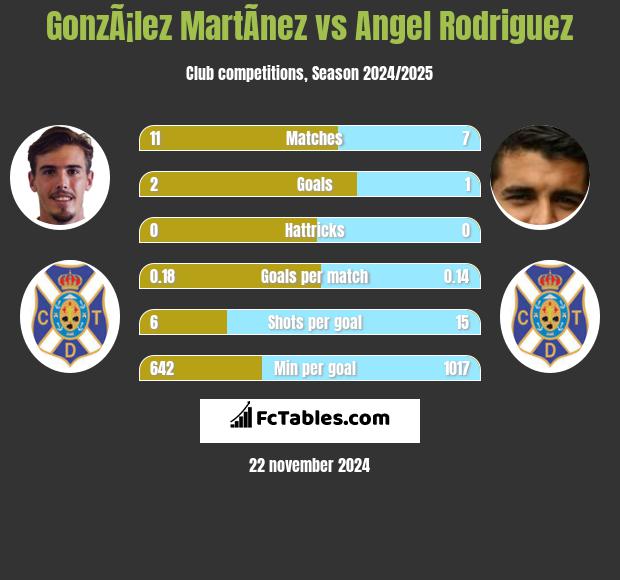 GonzÃ¡lez MartÃ­nez vs Angel Rodriguez h2h player stats