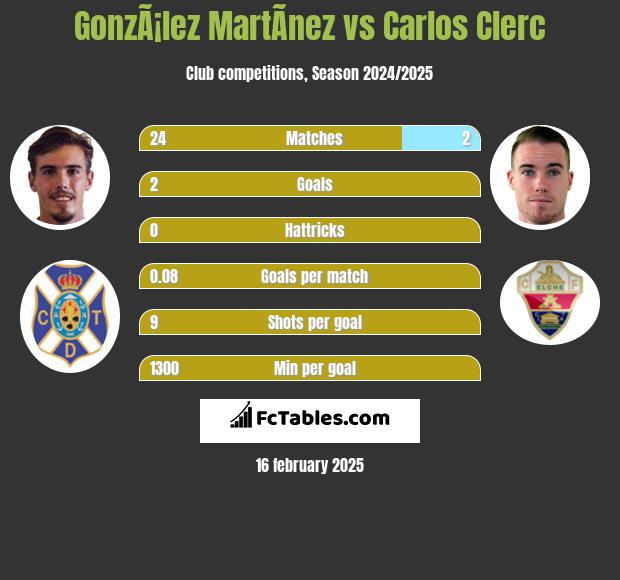 GonzÃ¡lez MartÃ­nez vs Carlos Clerc h2h player stats