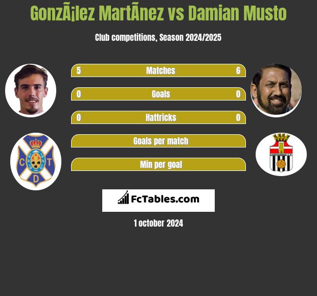 GonzÃ¡lez MartÃ­nez vs Damian Musto h2h player stats