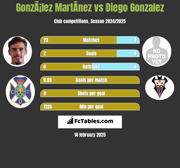 GonzÃ¡lez MartÃ­nez vs Diego Gonzalez h2h player stats