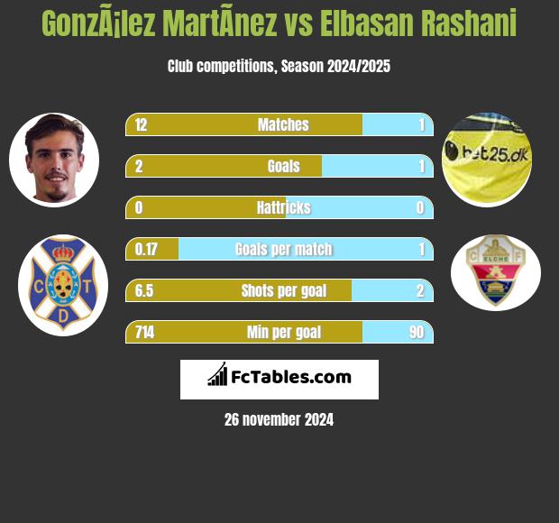 GonzÃ¡lez MartÃ­nez vs Elbasan Rashani h2h player stats