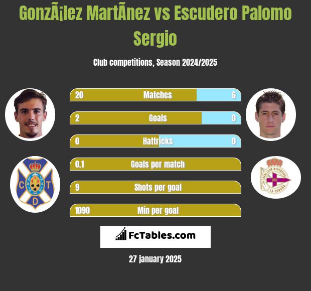 GonzÃ¡lez MartÃ­nez vs Escudero Palomo Sergio h2h player stats