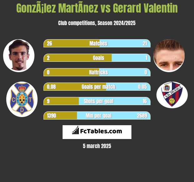 GonzÃ¡lez MartÃ­nez vs Gerard Valentin h2h player stats