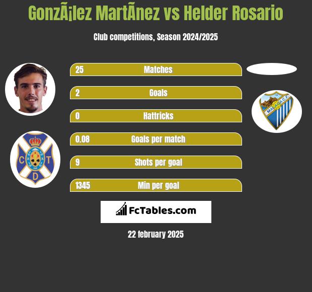 GonzÃ¡lez MartÃ­nez vs Helder Rosario h2h player stats