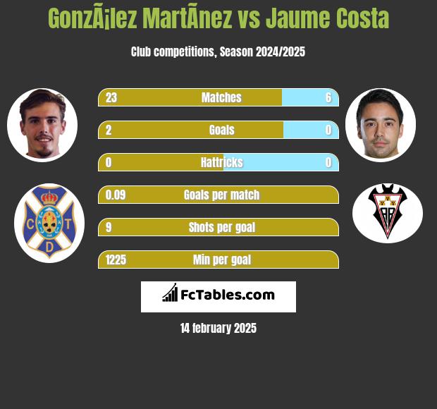 GonzÃ¡lez MartÃ­nez vs Jaume Costa h2h player stats