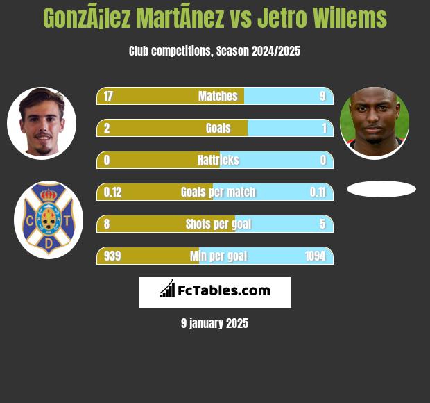 GonzÃ¡lez MartÃ­nez vs Jetro Willems h2h player stats