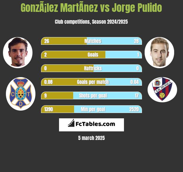 GonzÃ¡lez MartÃ­nez vs Jorge Pulido h2h player stats