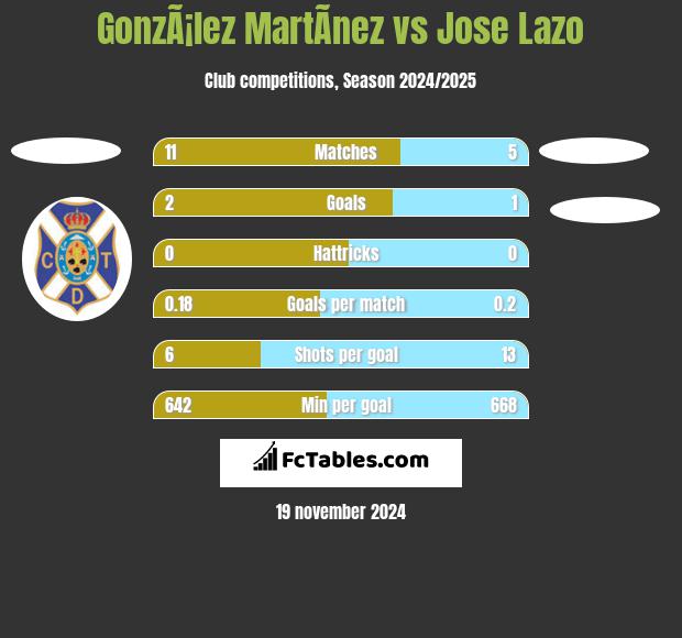 GonzÃ¡lez MartÃ­nez vs Jose Lazo h2h player stats