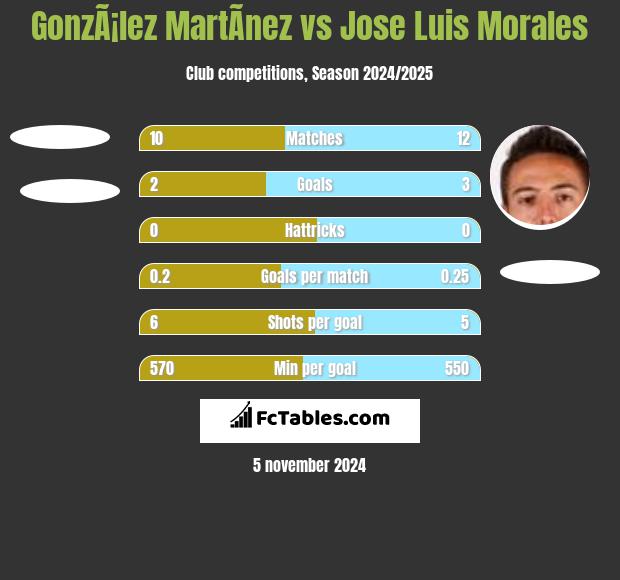 GonzÃ¡lez MartÃ­nez vs Jose Luis Morales h2h player stats