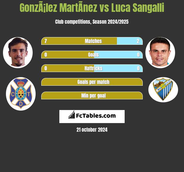 GonzÃ¡lez MartÃ­nez vs Luca Sangalli h2h player stats