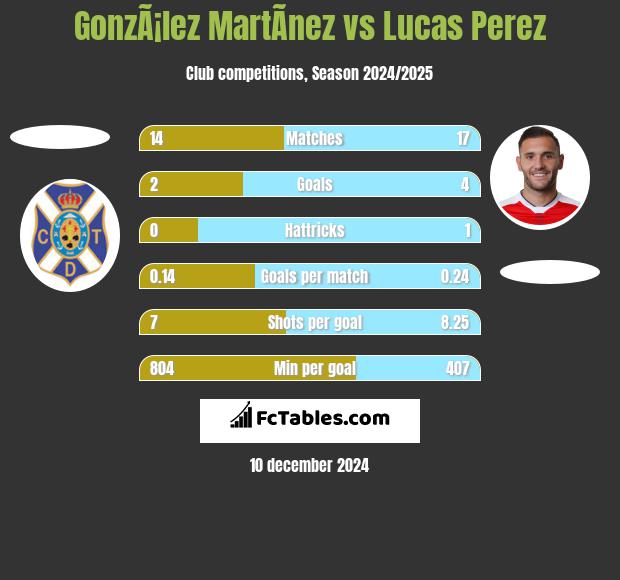 GonzÃ¡lez MartÃ­nez vs Lucas Perez h2h player stats