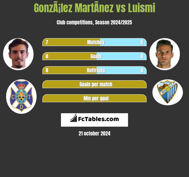 GonzÃ¡lez MartÃ­nez vs Luismi h2h player stats