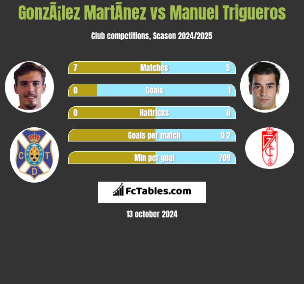 GonzÃ¡lez MartÃ­nez vs Manuel Trigueros h2h player stats