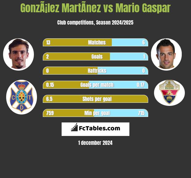 GonzÃ¡lez MartÃ­nez vs Mario Gaspar h2h player stats