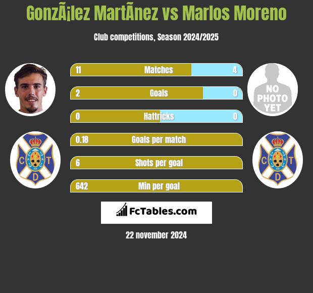 GonzÃ¡lez MartÃ­nez vs Marlos Moreno h2h player stats