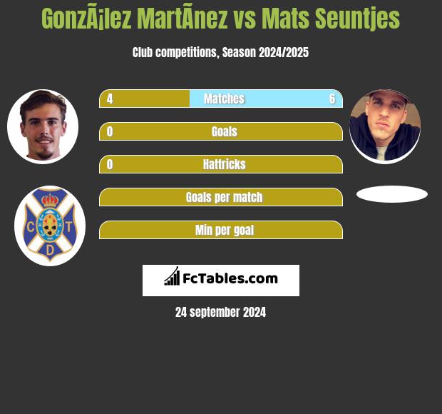 GonzÃ¡lez MartÃ­nez vs Mats Seuntjes h2h player stats