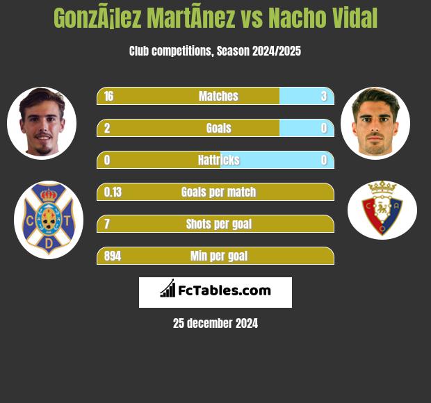 GonzÃ¡lez MartÃ­nez vs Nacho Vidal h2h player stats