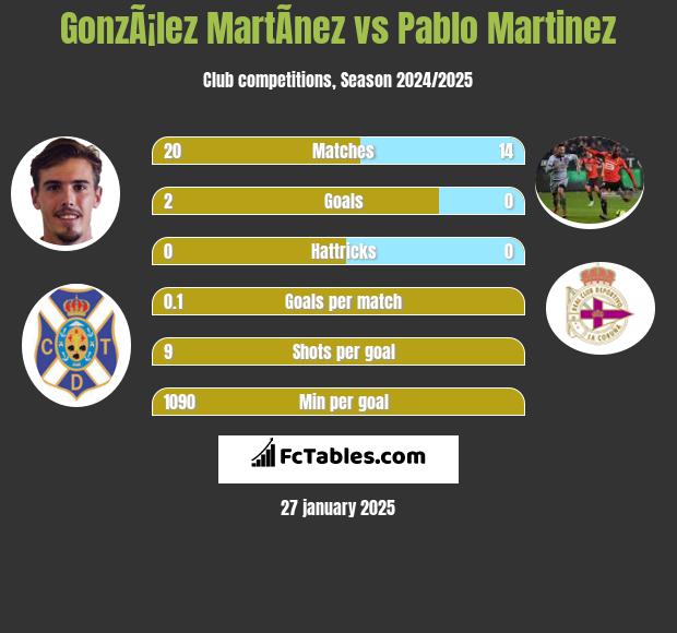 GonzÃ¡lez MartÃ­nez vs Pablo Martinez h2h player stats