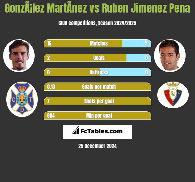 GonzÃ¡lez MartÃ­nez vs Ruben Jimenez Pena h2h player stats