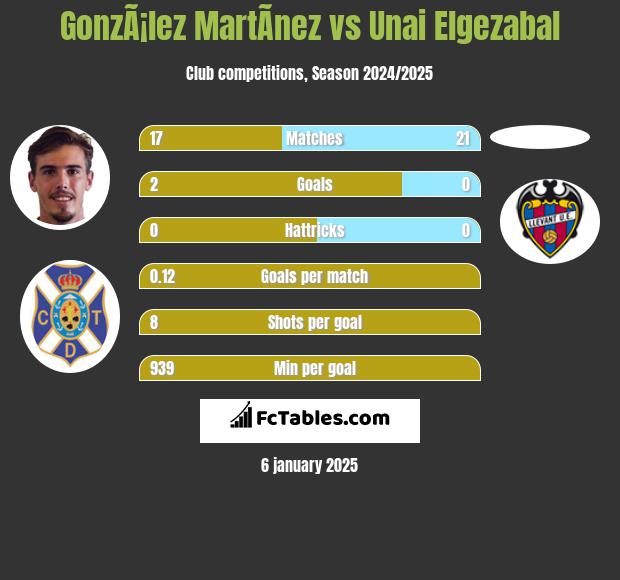 GonzÃ¡lez MartÃ­nez vs Unai Elgezabal h2h player stats