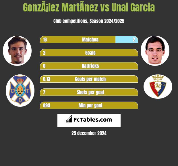 GonzÃ¡lez MartÃ­nez vs Unai Garcia h2h player stats