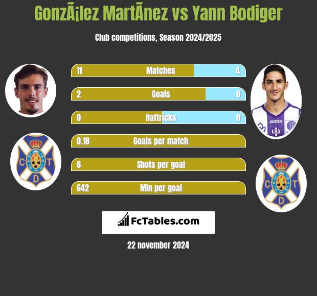 GonzÃ¡lez MartÃ­nez vs Yann Bodiger h2h player stats