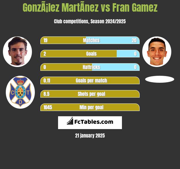 GonzÃ¡lez MartÃ­nez vs Fran Gamez h2h player stats