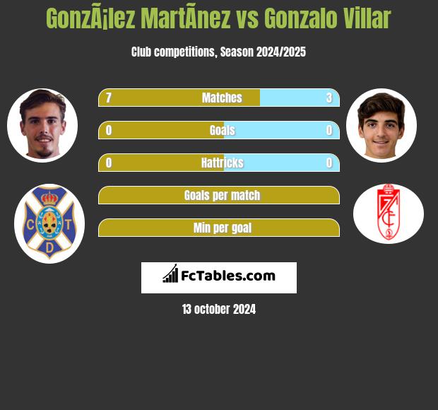 GonzÃ¡lez MartÃ­nez vs Gonzalo Villar h2h player stats