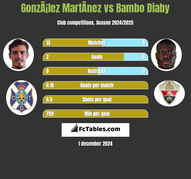 GonzÃ¡lez MartÃ­nez vs Bambo Diaby h2h player stats