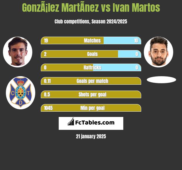 GonzÃ¡lez MartÃ­nez vs Ivan Martos h2h player stats