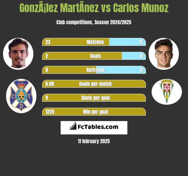 GonzÃ¡lez MartÃ­nez vs Carlos Munoz h2h player stats