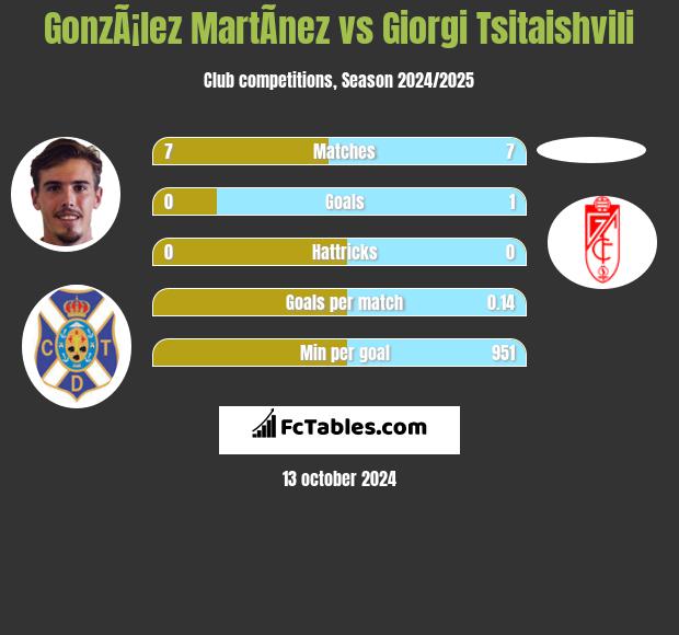 GonzÃ¡lez MartÃ­nez vs Giorgi Tsitaishvili h2h player stats