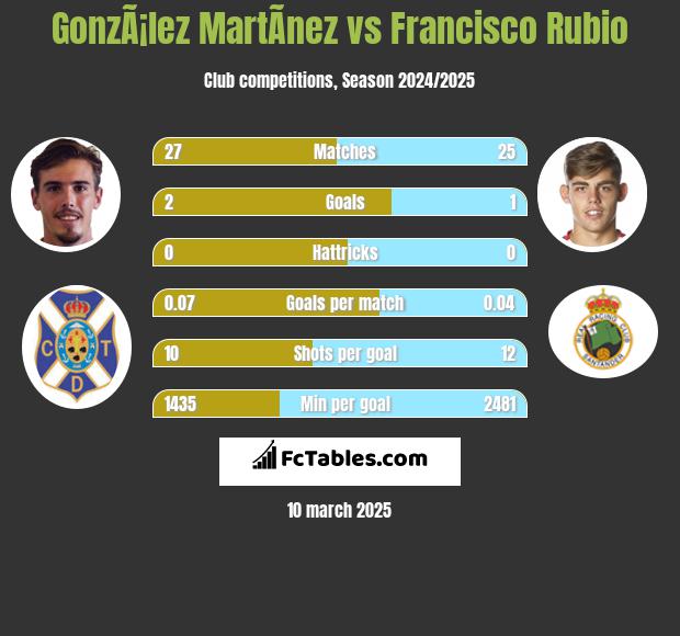 GonzÃ¡lez MartÃ­nez vs Francisco Rubio h2h player stats