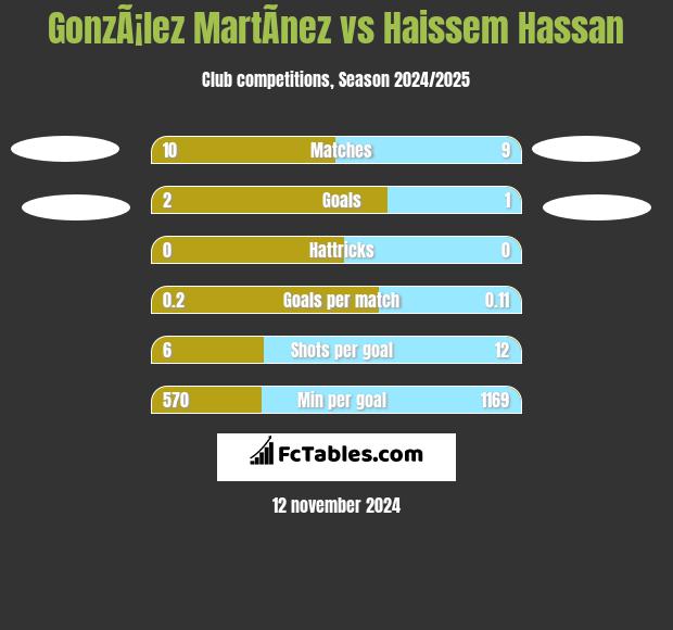 GonzÃ¡lez MartÃ­nez vs Haissem Hassan h2h player stats