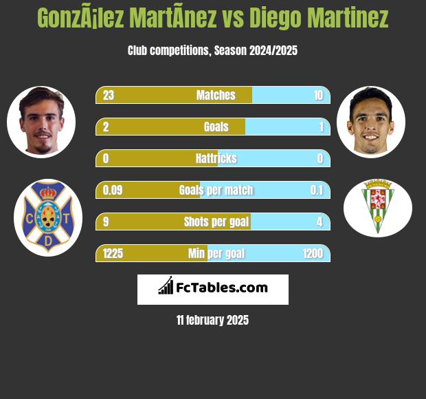 GonzÃ¡lez MartÃ­nez vs Diego Martinez h2h player stats