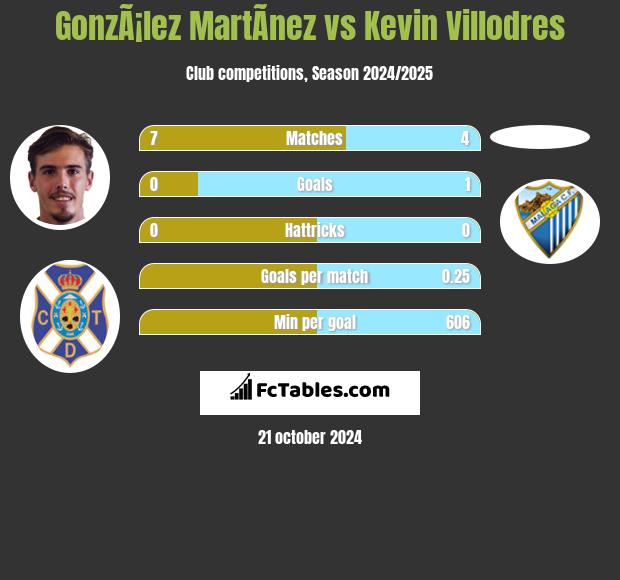 GonzÃ¡lez MartÃ­nez vs Kevin Villodres h2h player stats