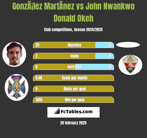 GonzÃ¡lez MartÃ­nez vs John Nwankwo Donald Okeh h2h player stats