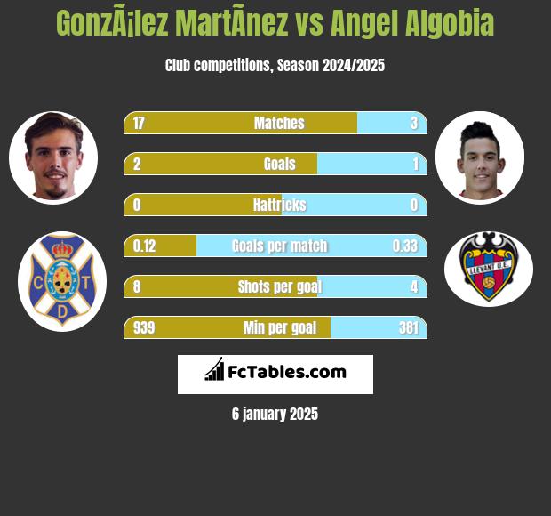 GonzÃ¡lez MartÃ­nez vs Angel Algobia h2h player stats