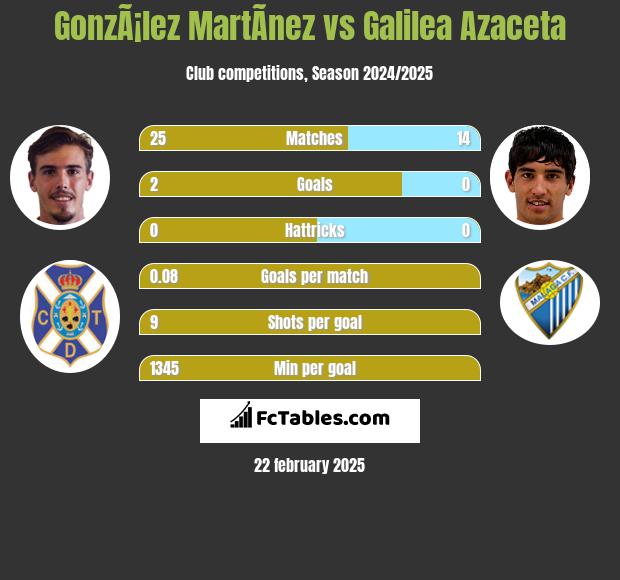 GonzÃ¡lez MartÃ­nez vs Galilea Azaceta h2h player stats