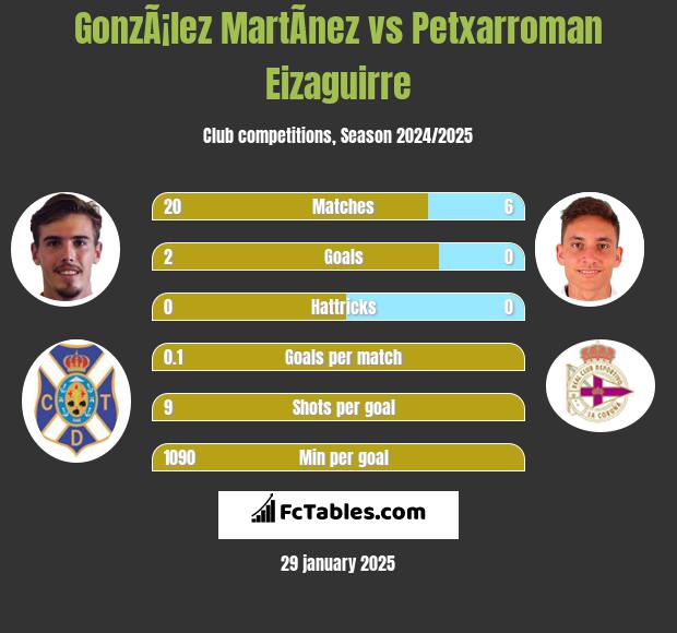 GonzÃ¡lez MartÃ­nez vs Petxarroman Eizaguirre h2h player stats