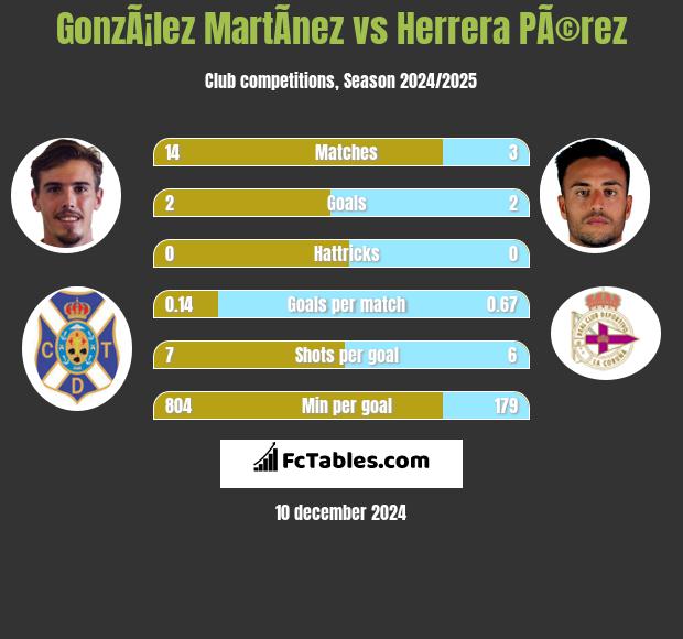 GonzÃ¡lez MartÃ­nez vs Herrera PÃ©rez h2h player stats