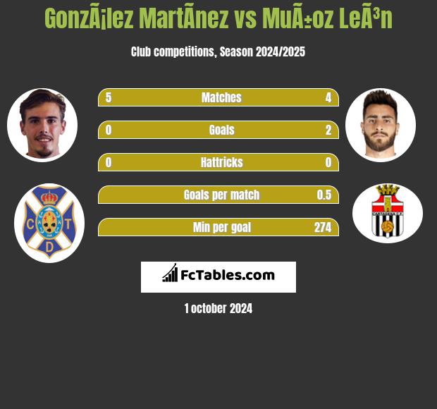 GonzÃ¡lez MartÃ­nez vs MuÃ±oz LeÃ³n h2h player stats